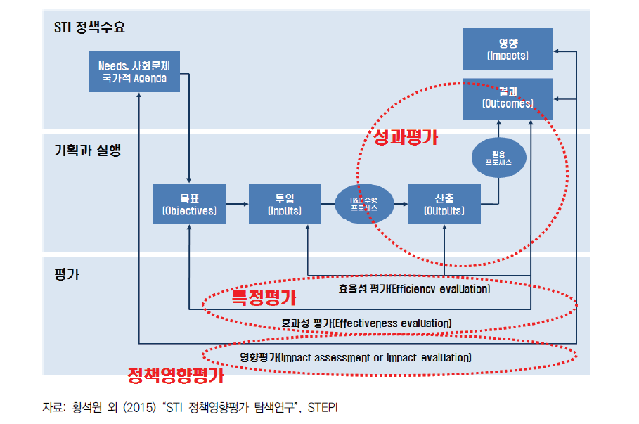 기본 논리모형에서 정책영향평가의 위상