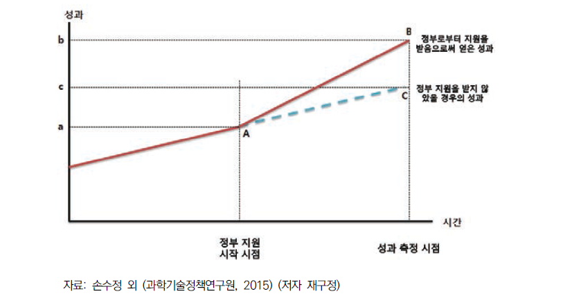 국가연구개발사업 지원에 따른 성과 추정