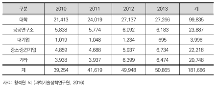 2010~2013년 국가 연구개발 사업 지원현황 : 연도별, 수행주체별