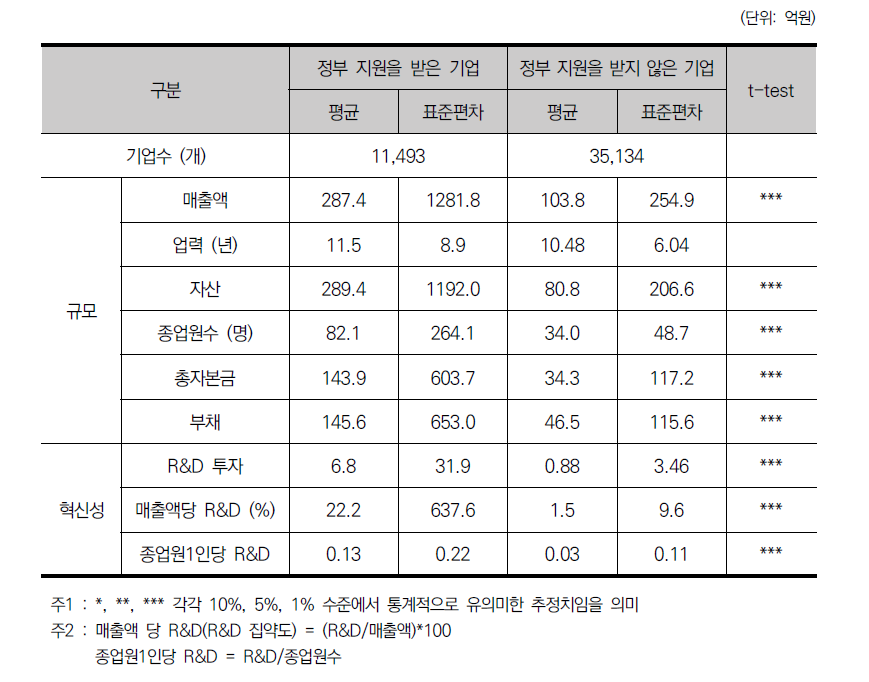 국가 연구개발 사업 수혜기업과 비수혜기업의 기초통계량 및 t-test 결과