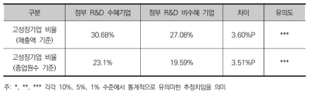 정부연구개발투자 유무에 따른 고성장기업 비율 차이