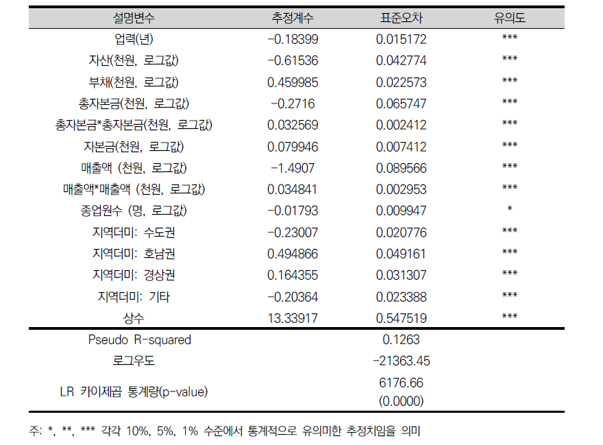 Probit 분석결과