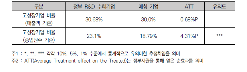 정부연구개발투자가 고성장기업에 미치는 영향 - PSM 분석 결과