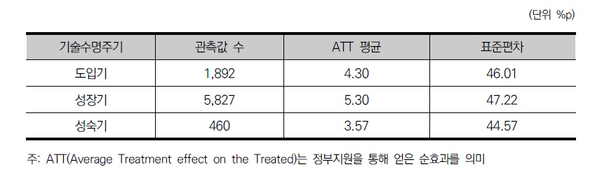 기술수명주기에 따른 고성장기업 발생 차이 – 종업원수 기준