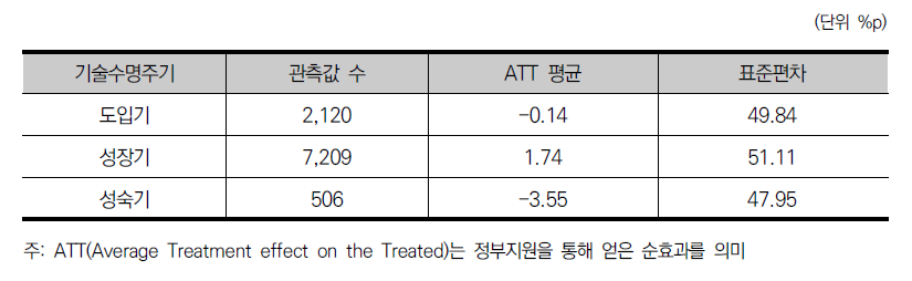 기술수명주기에 따른 고성장기업 발생 차이 – 매출액 기준