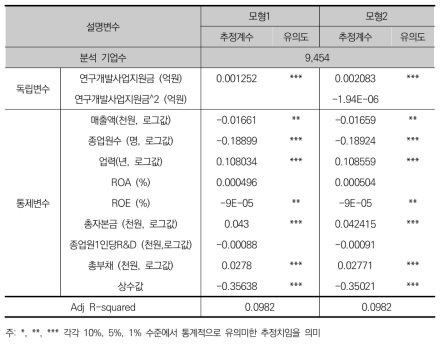 정부R&D 총규모가 고성장기업에 미치는 효과 – 종업원수 기준