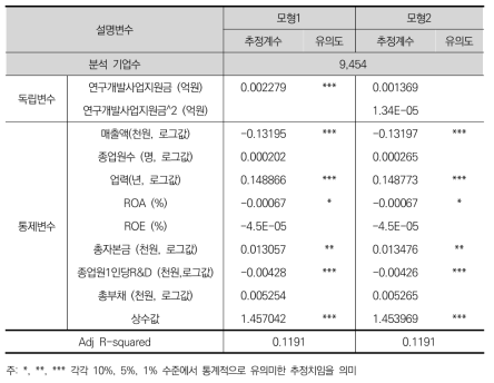 정부R&D 총규모가 고성장기업에 미치는 효과 – 매출액 기준