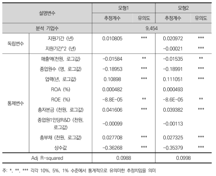 정부R&D 지원기간이 고성장기업에 미치는 효과– 종업원수 기준