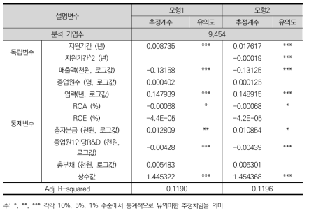 정부R&D 지원기간이 고성장기업에 미치는 효과– 매출액 기준