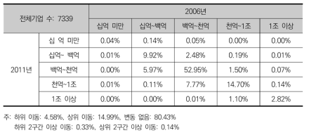 전체기업의 매출액 계층 이행행렬(2006~2011)