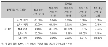 전체 기업의 매출액 계층 이행 행렬(2006~2011, 구간별 이동)