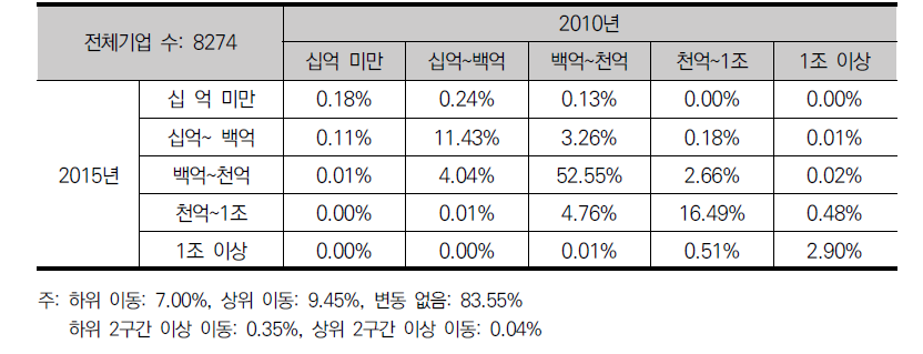 전체 기업의 매출액 계층 이행 행렬(2010~2015)