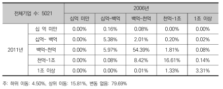 R&D 기업군의 매출액 계층 이행 행렬(2006~2011)