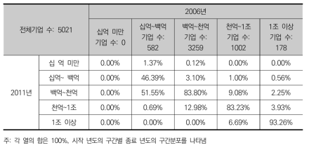 R&D 기업군의 매출액 계층 이행 행렬(2006~2011, 구간별 이동)