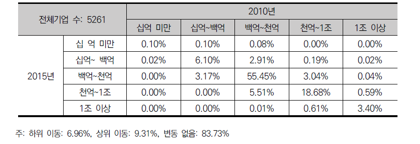 R&D 기업군의 매출액 계층 이행 행렬(2010~2015)