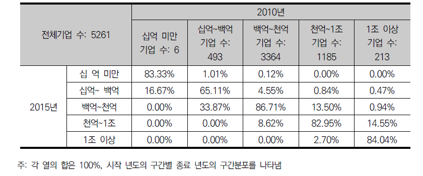 R&D 기업군의 매출액 계층 이행 행렬(2010~2015, 구간별 이동)