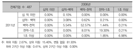 정부 R&D 수탁 기업군의 매출액 계층 이행 행렬(2006~2011)