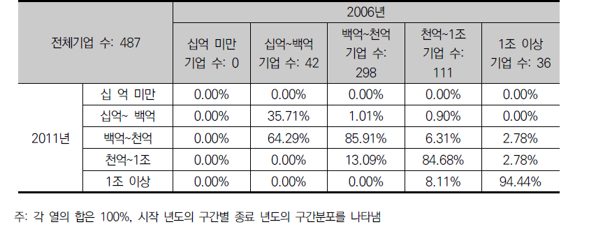 정부 R&D 수탁 기업군의 매출액 계층 이행 행렬(2006~2011, 구간별 이동)