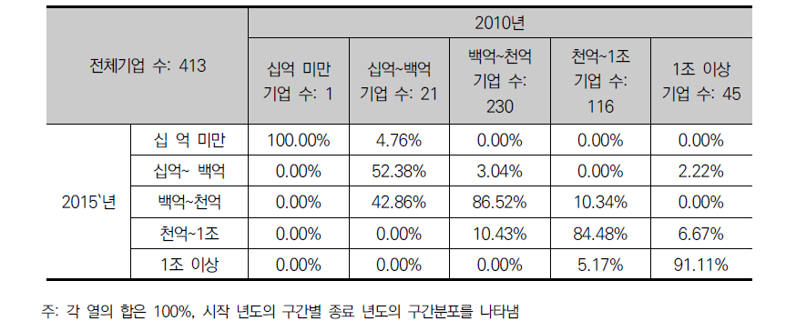 정부R&D수탁기업군의 매출액 계층 이행행렬(2010~2015, 구간별 이동)