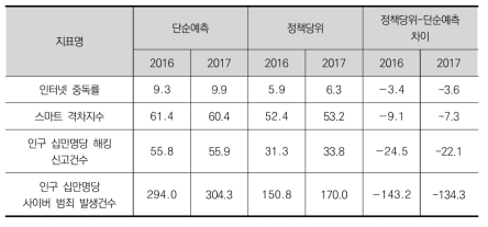 가상 사회문제 영역 하위 지표의 단순예측 및 정책당위