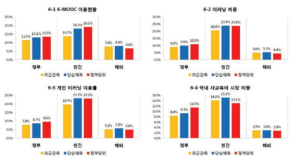 교육 영역 과학기술혁신 기반 사회변화에 대한 부문별 기여도