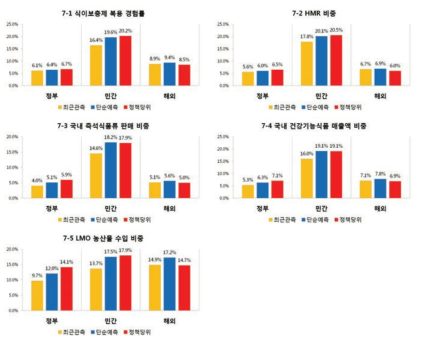 식품 영역 과학기술혁신 기반 사회변화에 대한 부문별 기여도