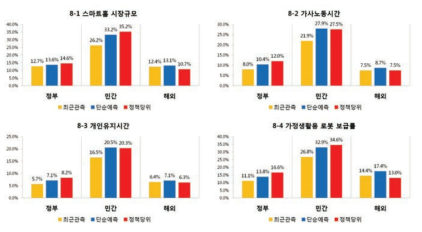 주거와 가정생활 영역 과학기술혁신 기반 사회변화에 대한 부문별 기여도