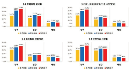 안전 영역 과학기술혁신 기반 사회변화에 대한 부문별 기여도