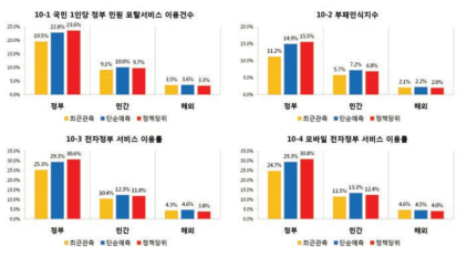 정부 서비스 영역 과학기술혁신 기반 사회변화에 대한 부문별 기여도