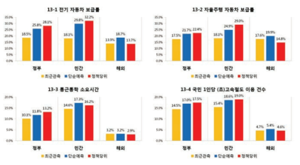 교통 및 이동 영역 과학기술혁신 기반 사회변화에 대한 부문별 영향