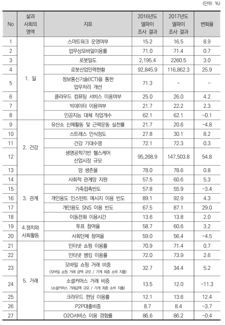 미래사회 전망 단순예측 관측치 비교