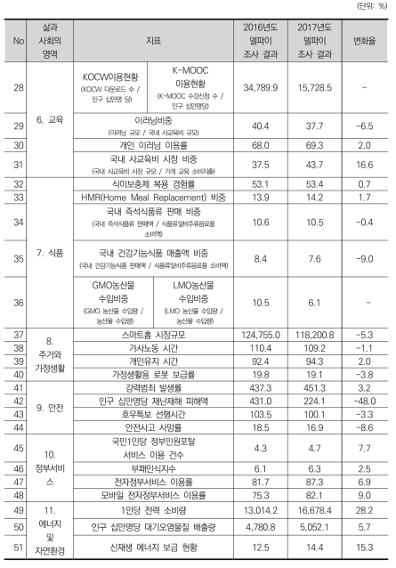 미래사회 전망 단순예측 관측치 비교(계속)