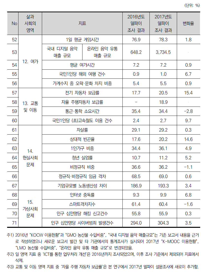 미래사회 전망 단순예측 관측치 비교(계속)