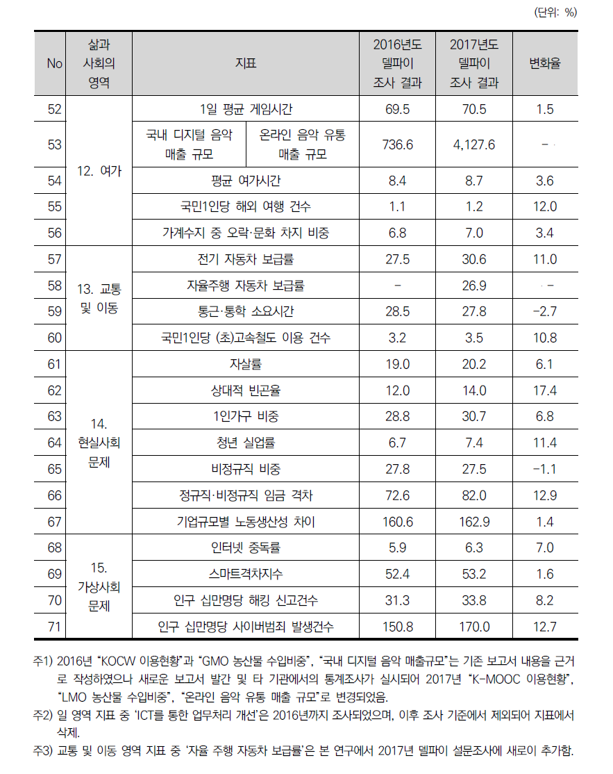 미래사회 전망 정책당위 관측치 비교(계속)