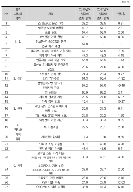 과학기술혁신의 사회변화 현재 기여도 비교