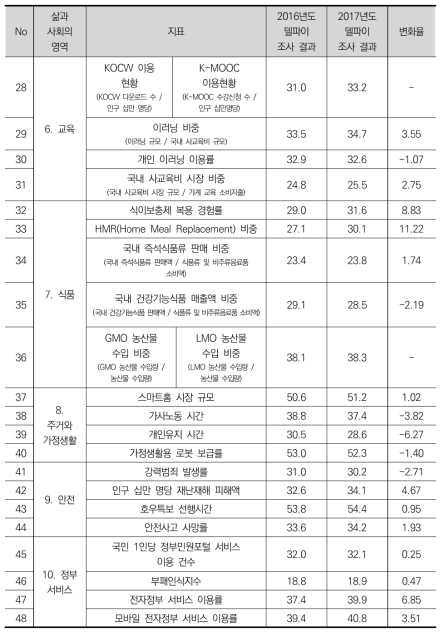 과학기술혁신의 사회변화 현재 기여도 비교(계속)