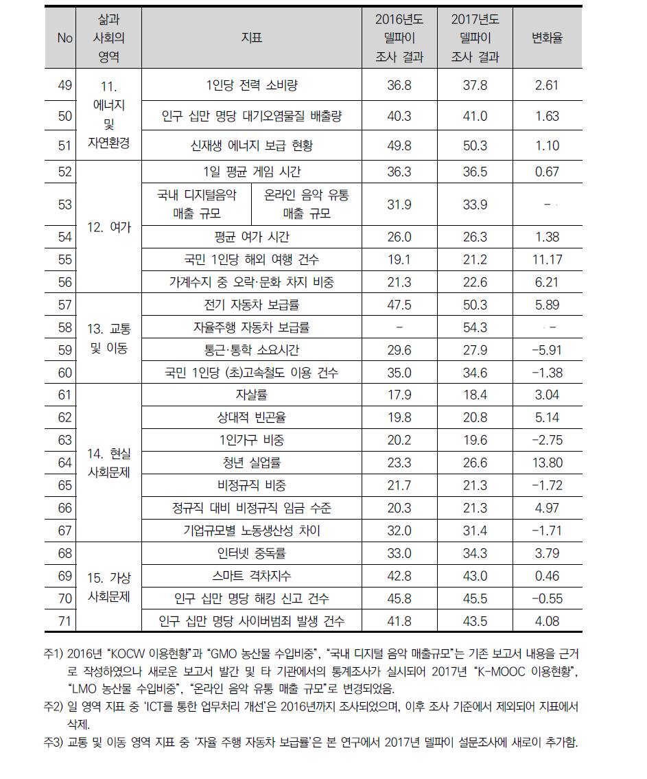 과학기술혁신의 사회변화 현재 기여도 비교(계속)