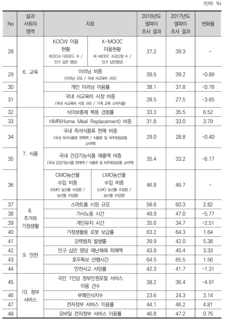 과학기술혁신의 지표 변화의 사회변화 미래 기여도 비교(계속)