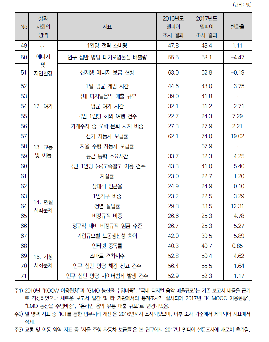 과학기술혁신의 지표 변화의 사회변화 미래 기여도 비교(계속)