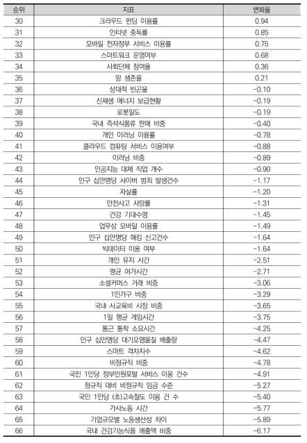 과학기술혁신의 사회변화 미래기여도 변화율(계속)