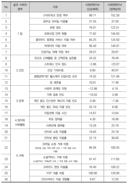 사회변화지수