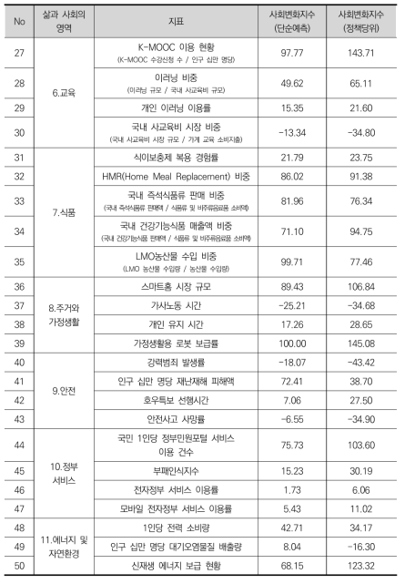 사회변화지수(계속)