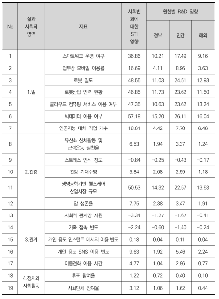 R&D 사회적 영향분석 결과: 표준 시나리오(단순예측)