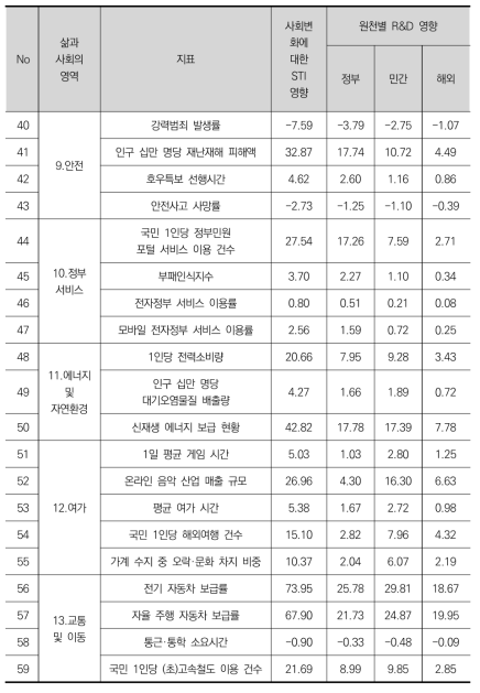 R&D 사회적 영향분석 결과: 표준 시나리오(단순예측)(계속)