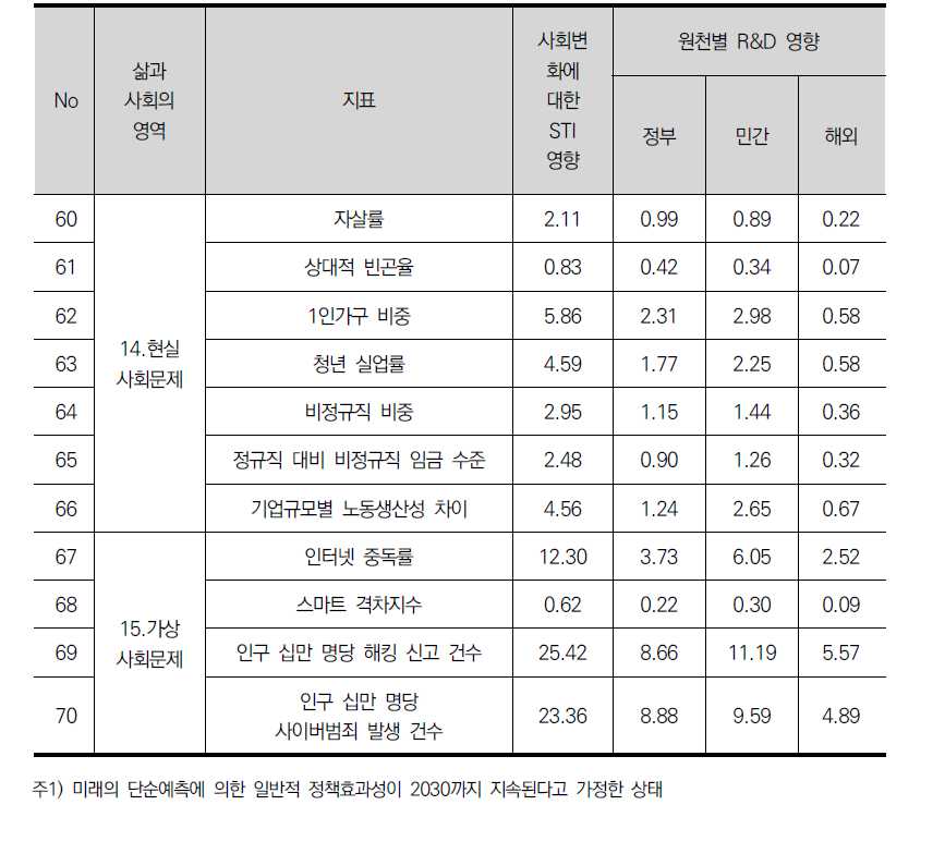 R&D 사회적 영향분석 결과: 표준 시나리오(단순예측)(계속)