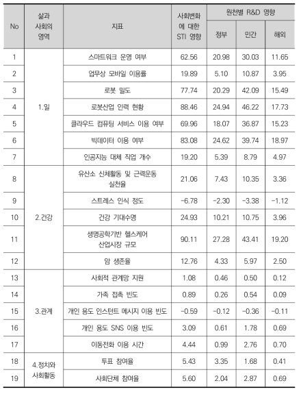 R&D 사회적 영향분석 결과: 이상적 시나리오(정책 당위)