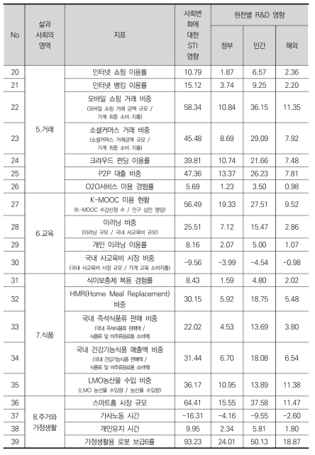 R&D 사회적 영향분석 결과: 이상적 시나리오(정책 당위)(계속)