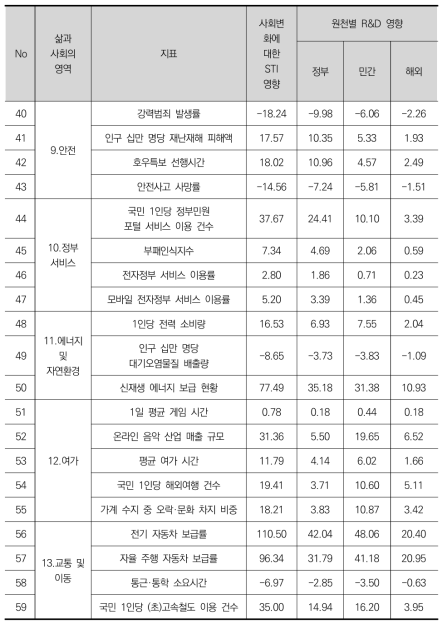 R&D 사회적 영향분석 결과: 이상적 시나리오(정책 당위)(계속)