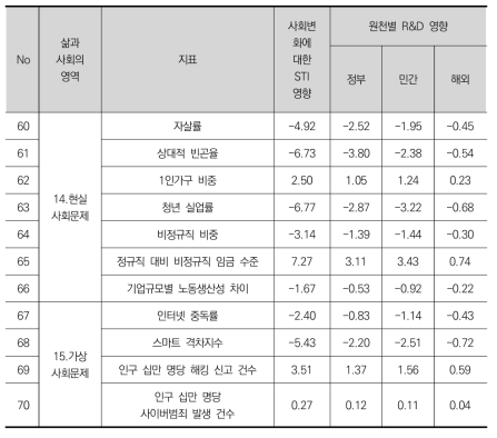 R&D 사회적 영향분석 결과: 이상적 시나리오(정책 당위)(계속)