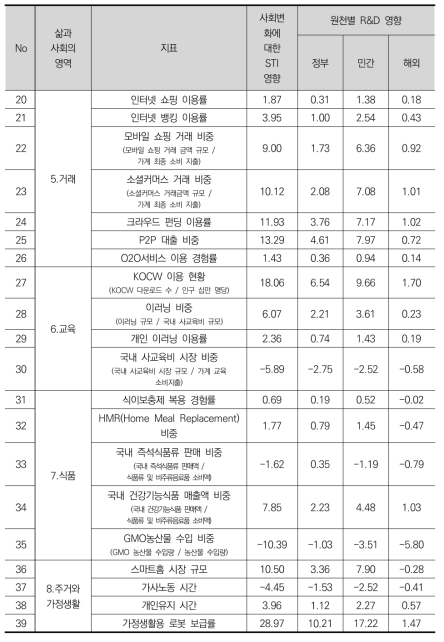 표준과 이상적 시나리오 사이의 분석 차이(계속)